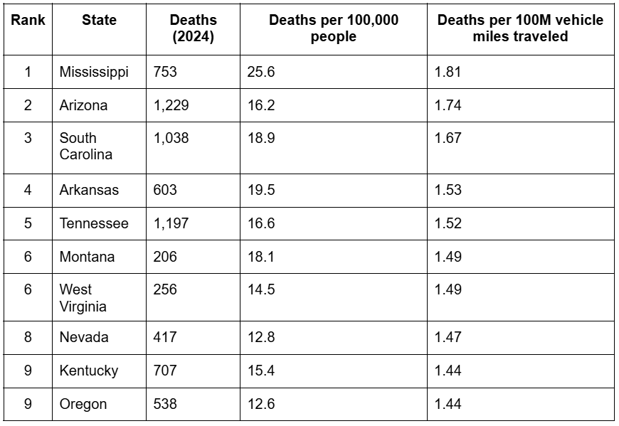 Deadliest roads in the U.S.