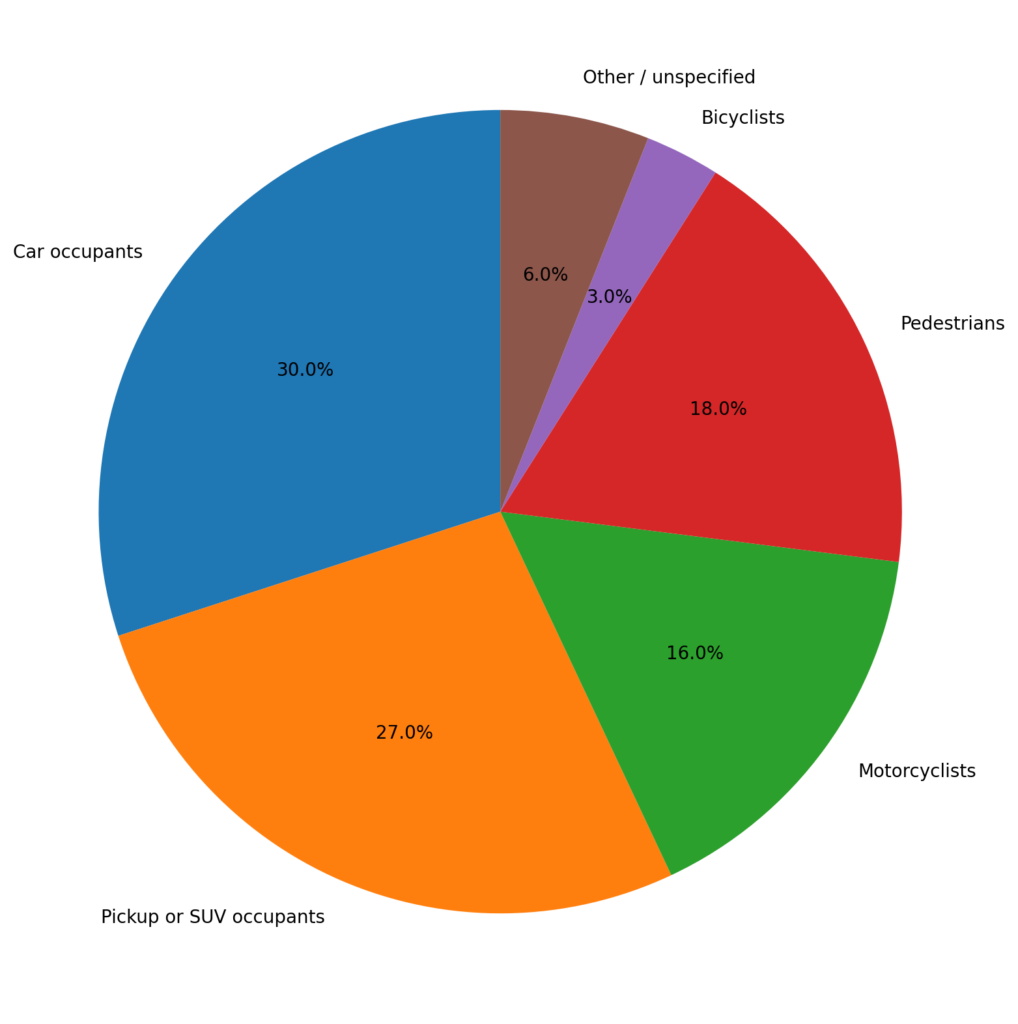 Roadway risk traveler types pie chart