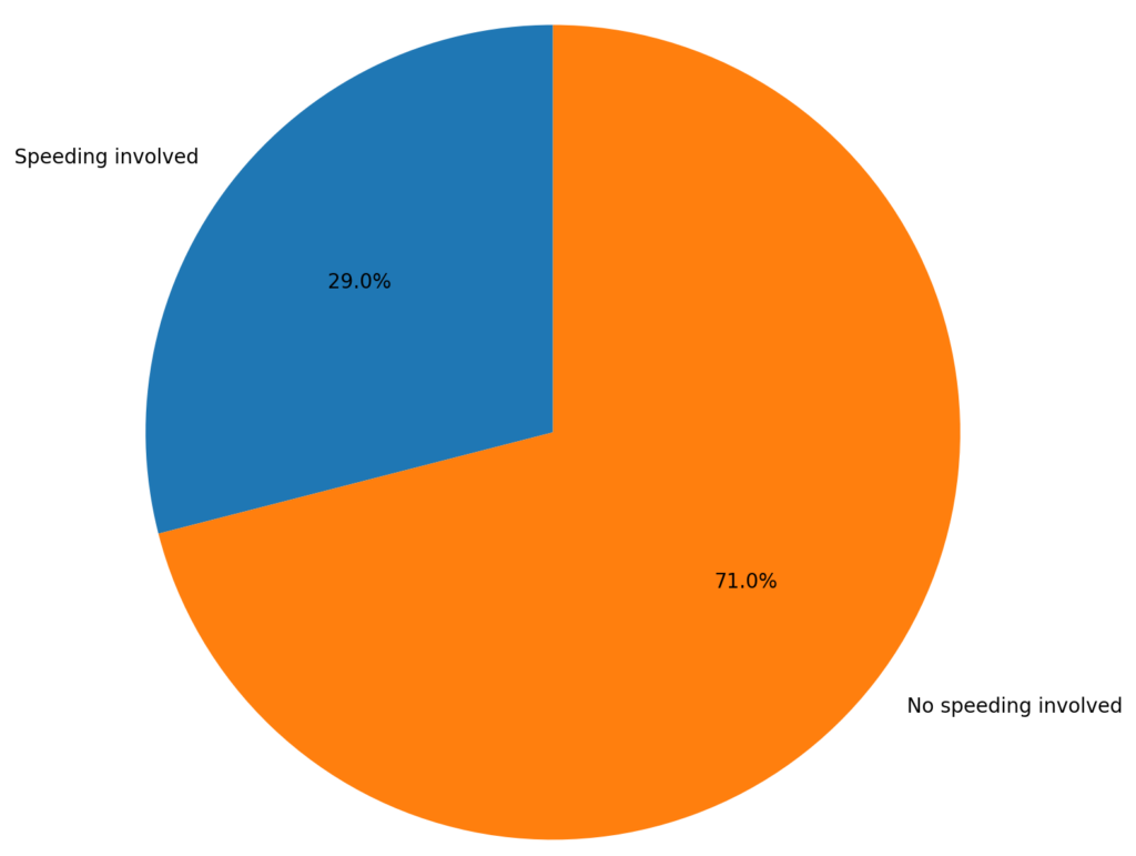 Speeding factor pie chart