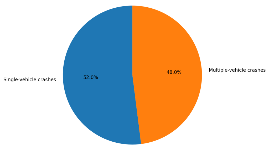 single vehicle crashes pie chart